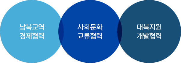 남북교역 경제협력, 사회문화 교류협력, 대북지원 개발협력